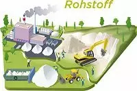 Nachhaltigkeit Grafik Rohstoff